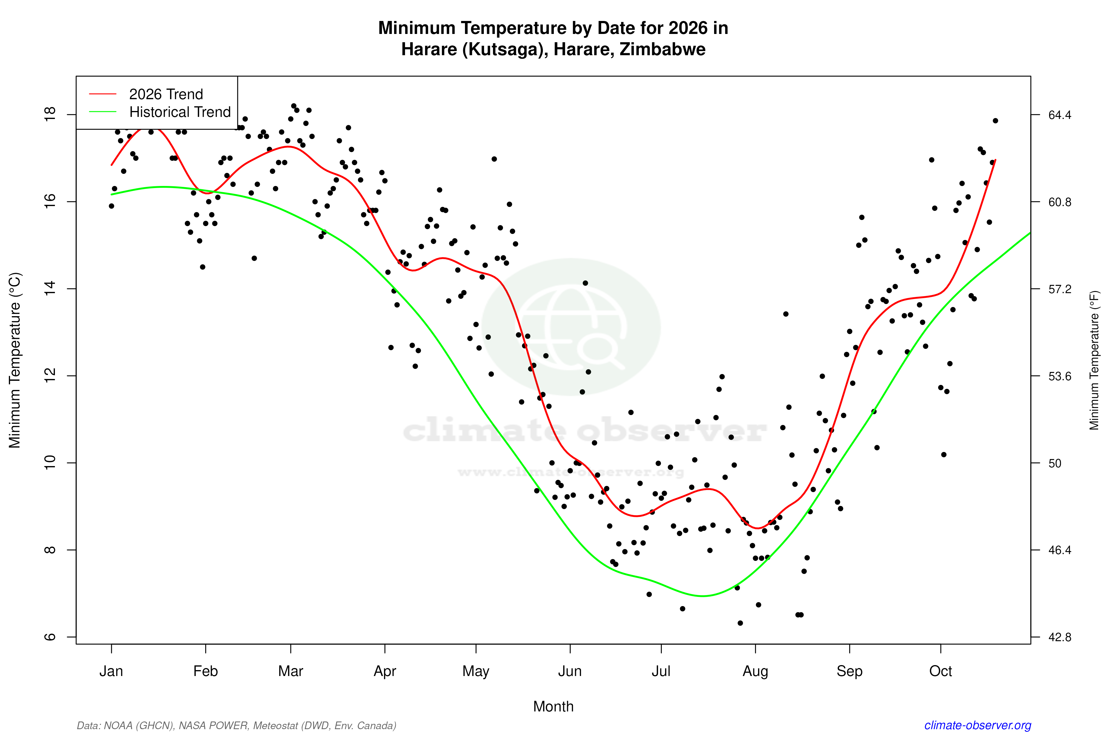 Current Year Climate Trends vs Historical - Min Temperature this Year