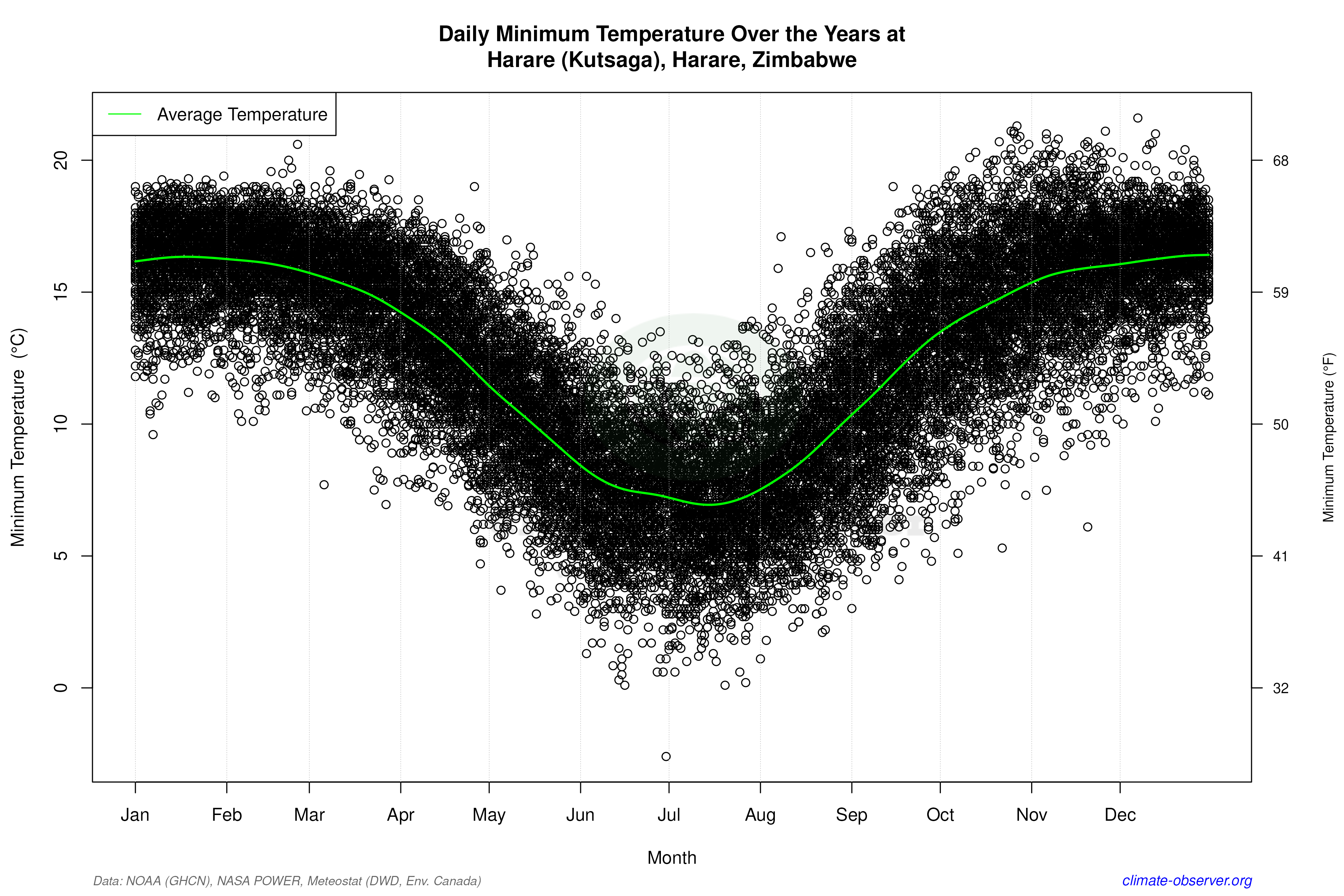 Daily Data Points and Averages Throughout the Year - Average Min Temperature Throughout Year