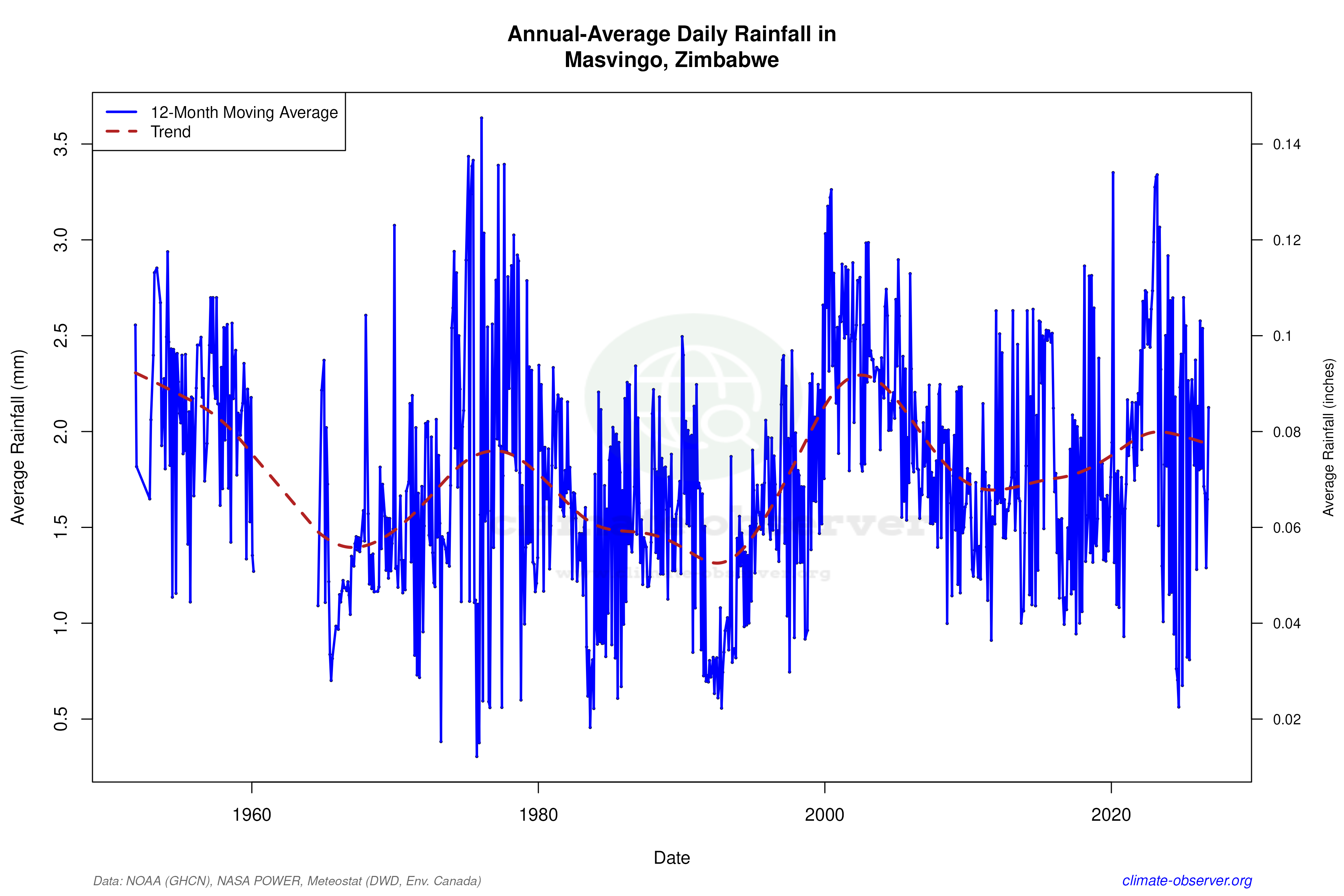 Climate 12-Month Moving Averages - Rainfall 12-Month MA