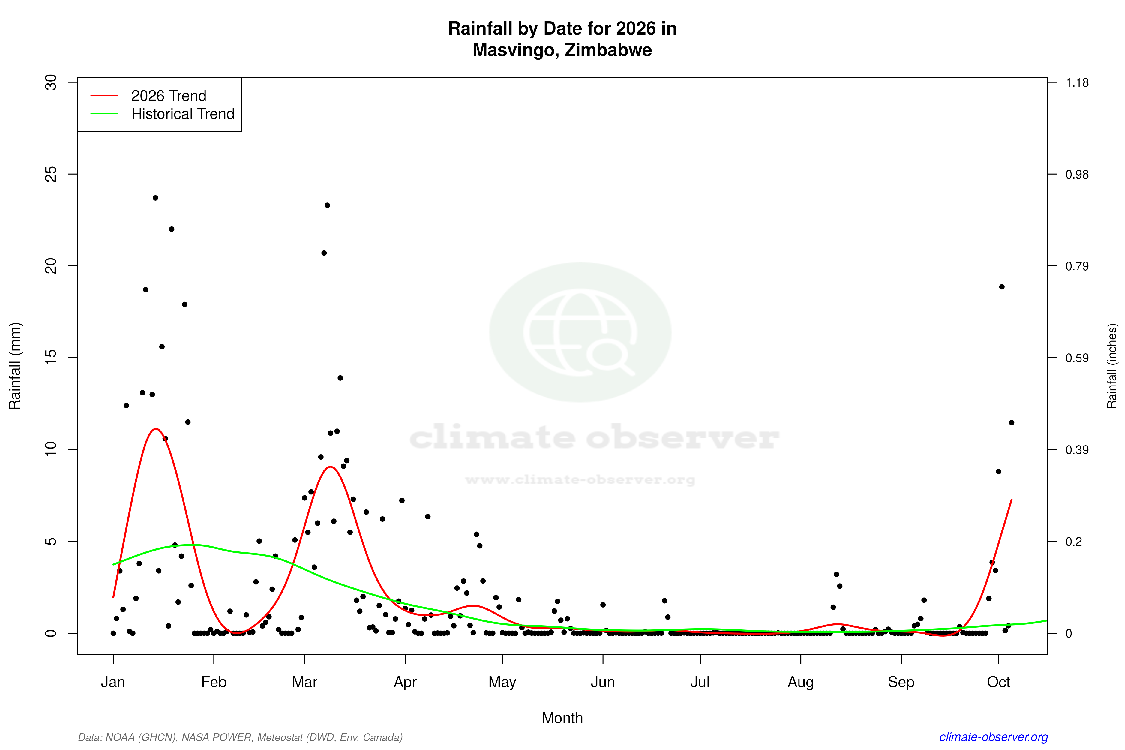 Current Year Climate Trends vs Historical - Rainfall this Year