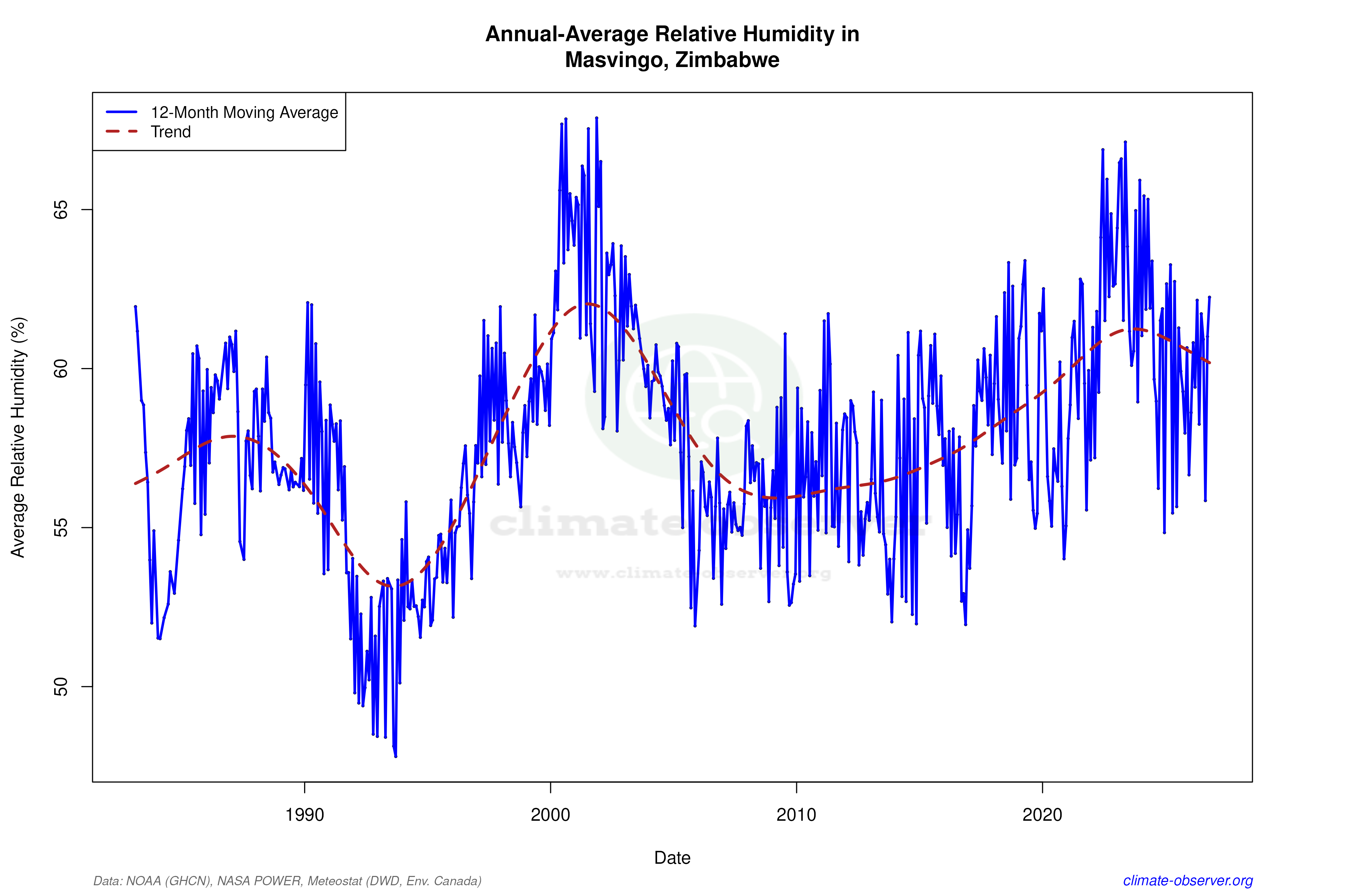 Climate 12-Month Moving Averages - Relative Humidity 12-Month MA