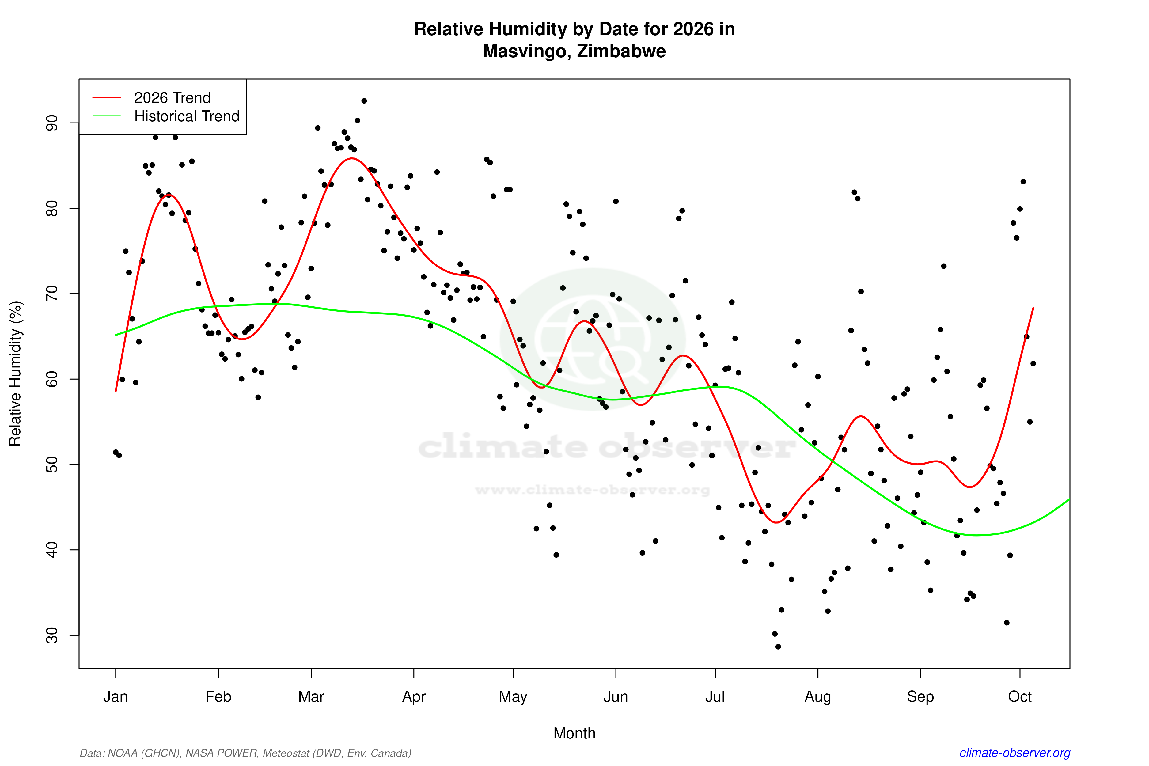 Current Year Climate Trends vs Historical - Relative Humidity this Year
