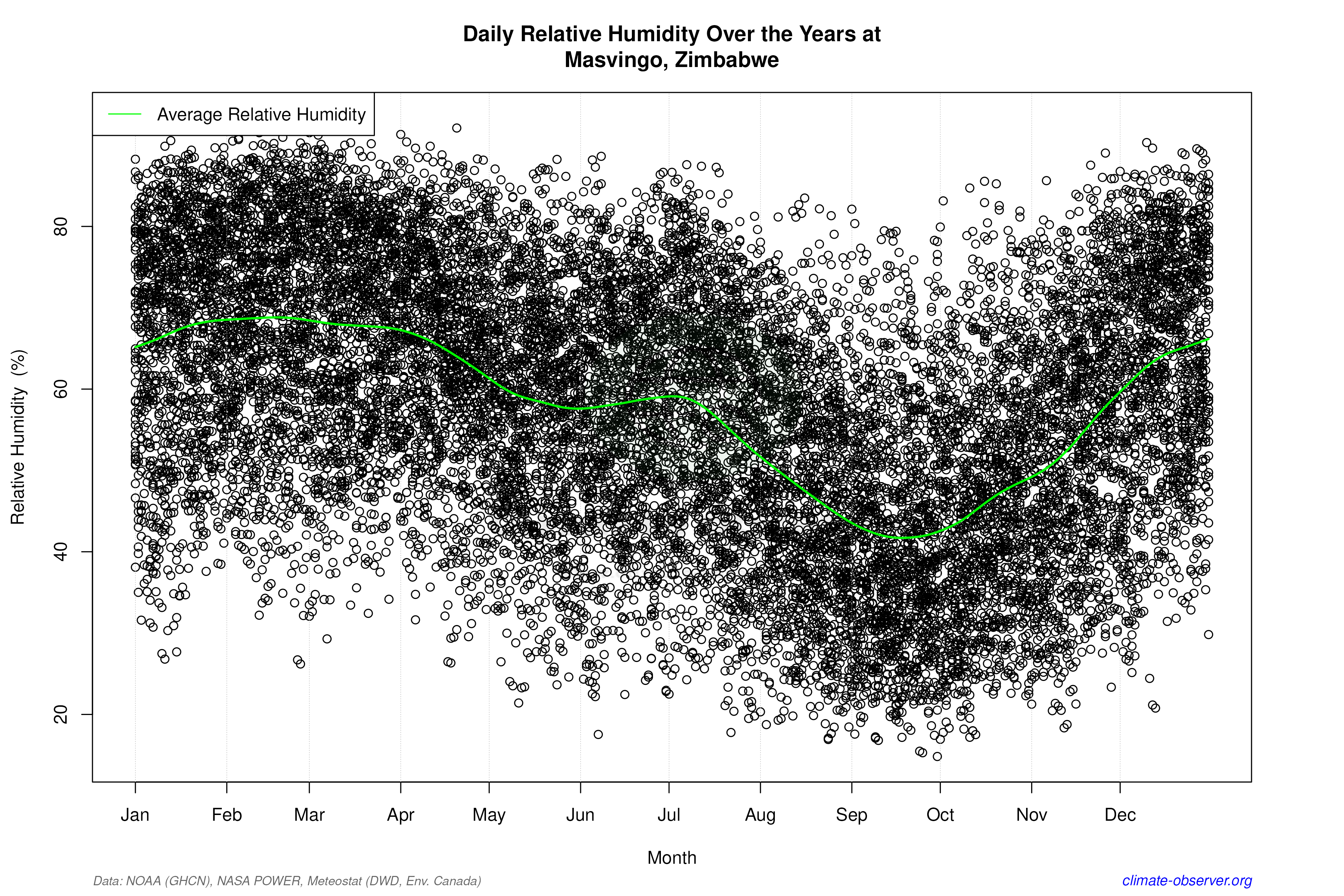 Daily Data Points and Averages Throughout the Year - Average Relative Humidity Throughout Year