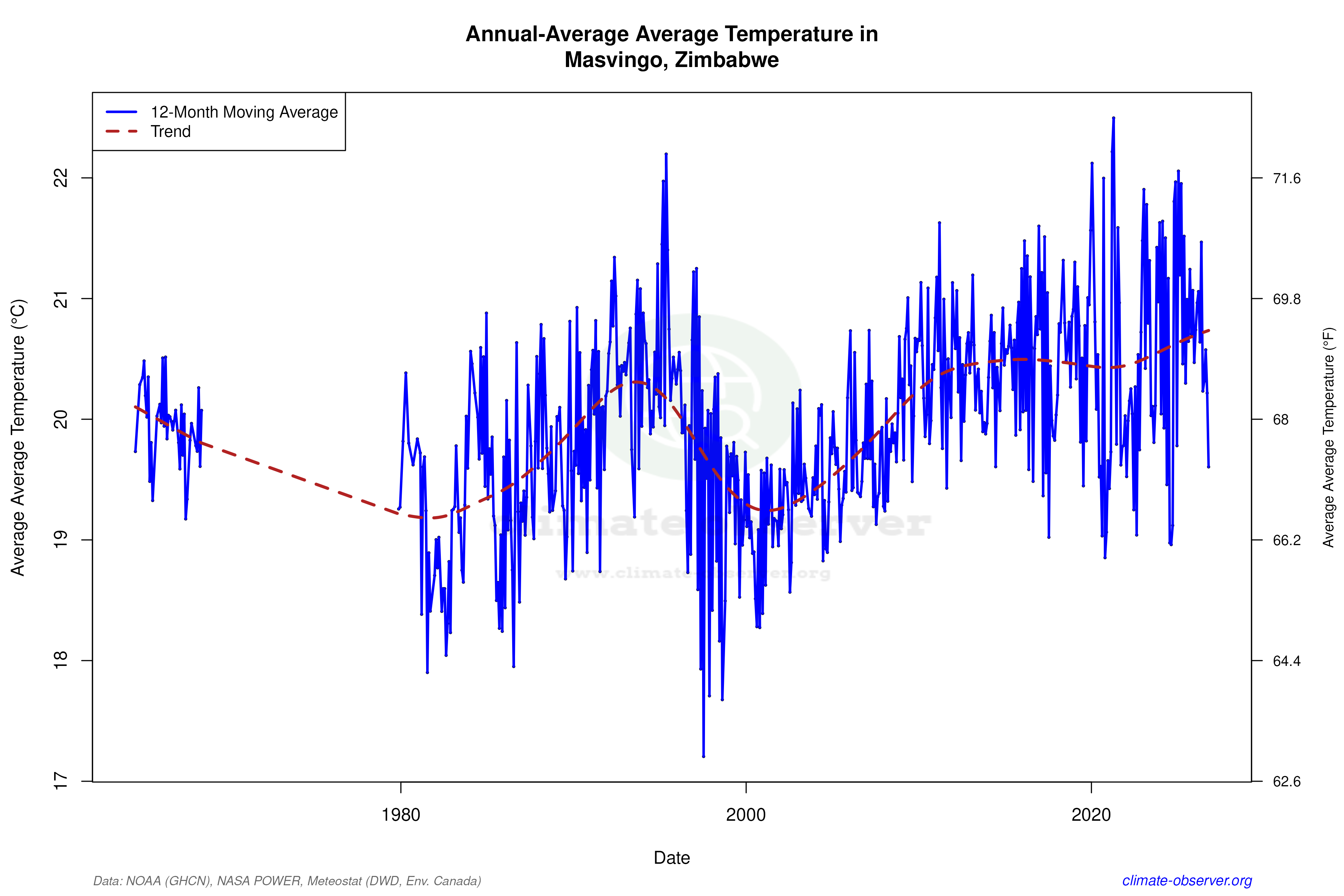 Climate 12-Month Moving Averages - Average Temperature 12-Month MA