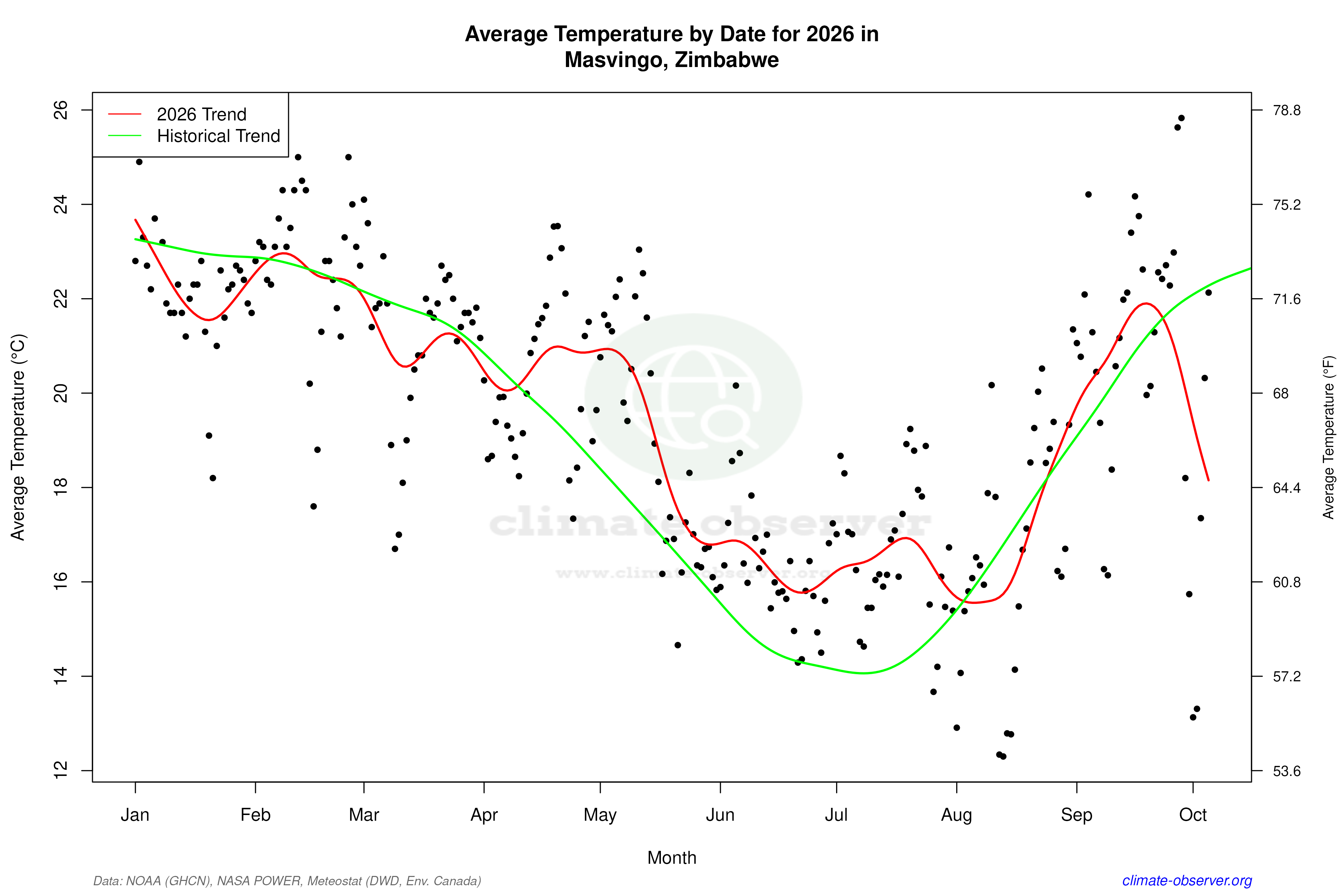 Current Year Climate Trends vs Historical - Average Temperature this Year