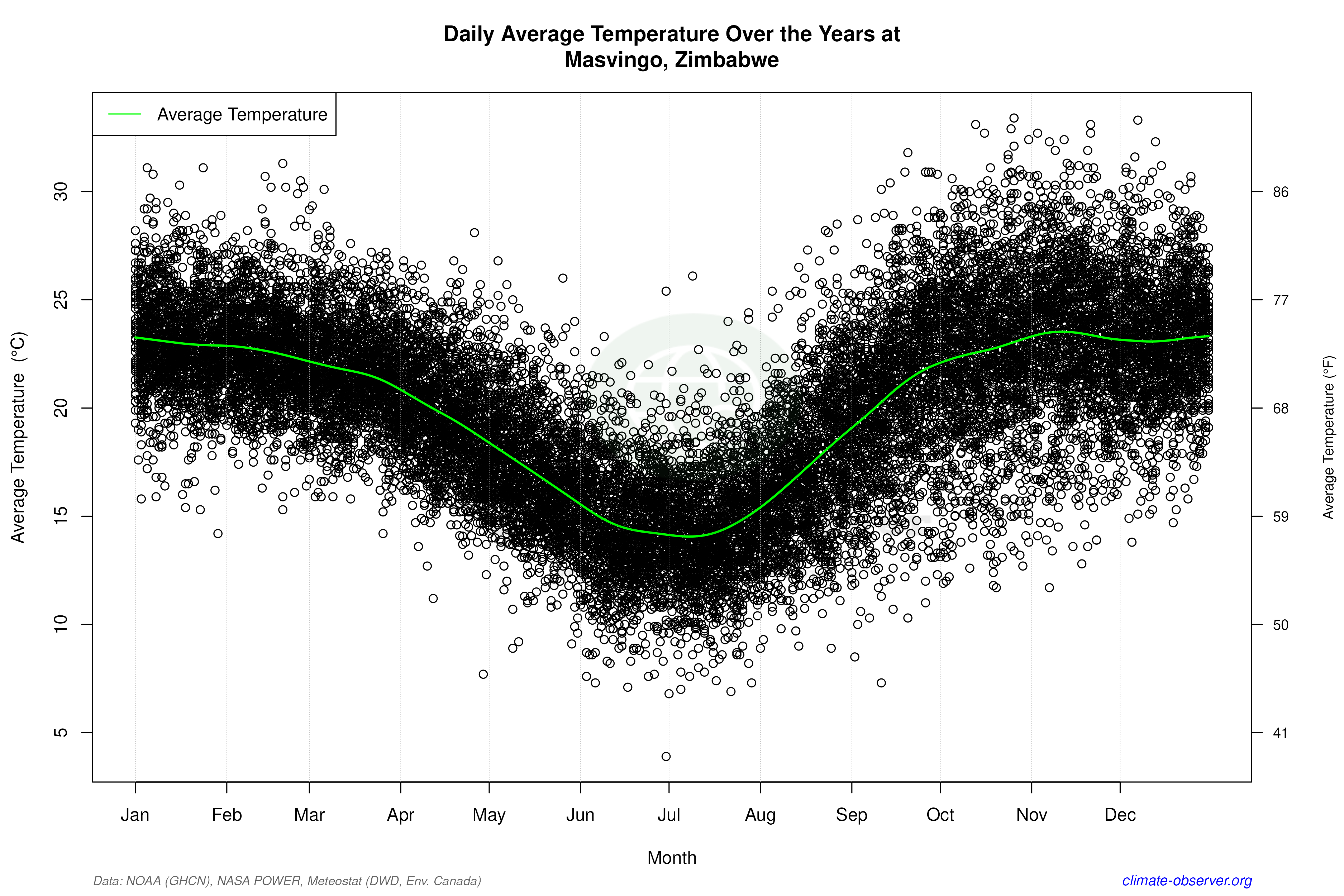 Daily Data Points and Averages Throughout the Year - Average Temperature Throughout Year