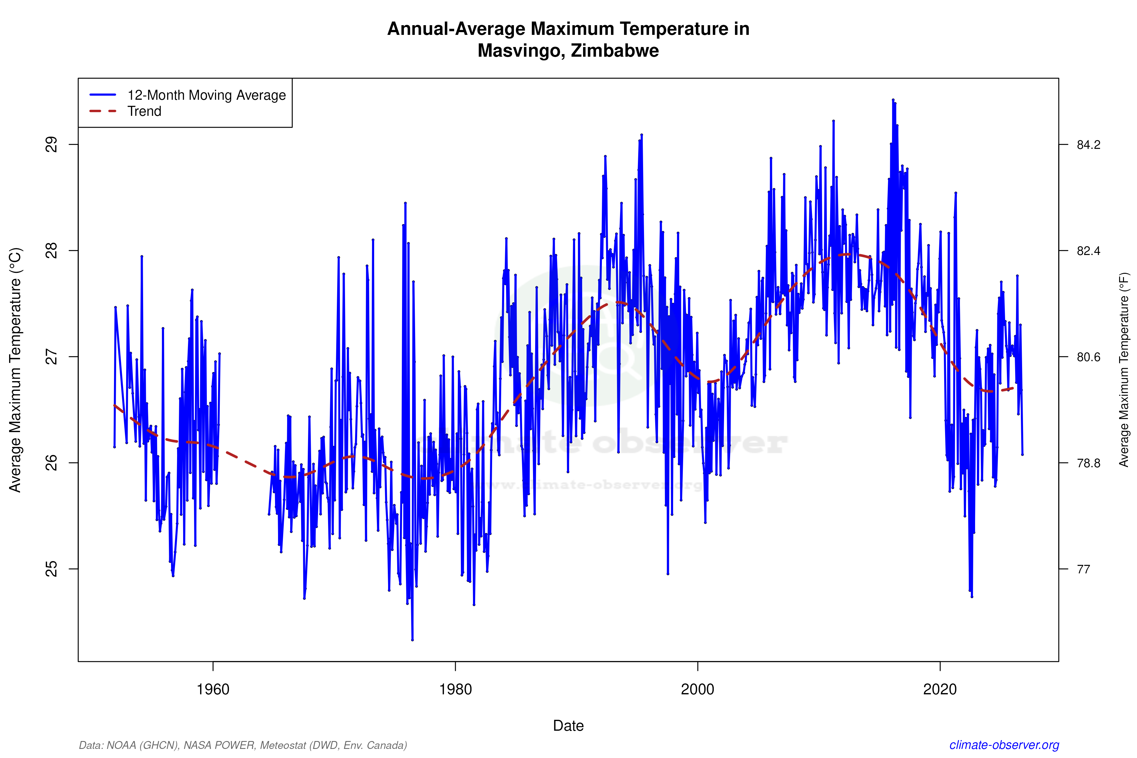 Climate 12-Month Moving Averages - Max Temperature 12-Month MA