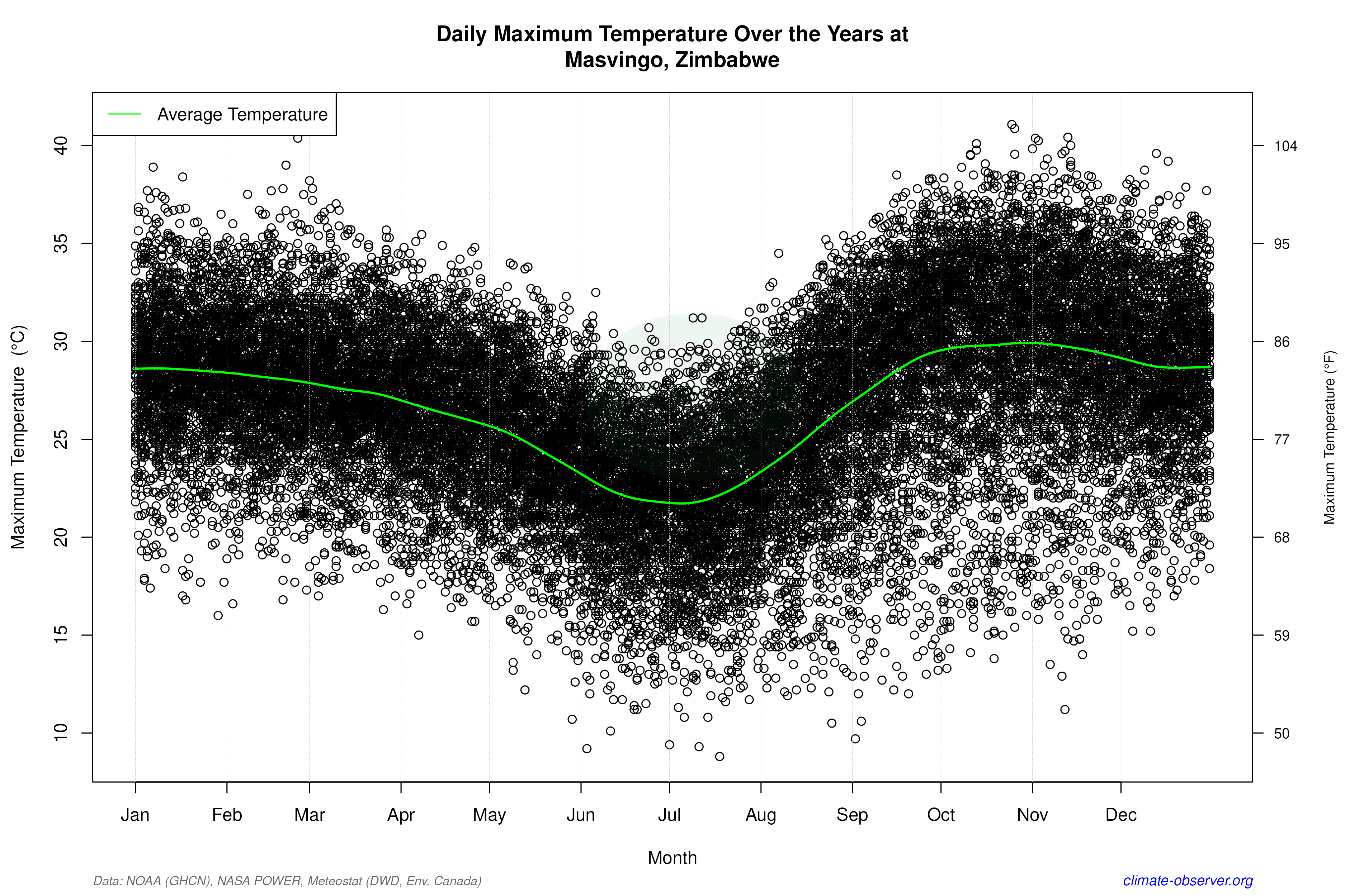 Daily Data Points and Averages Throughout the Year - Average Max Temperature Throughout Year