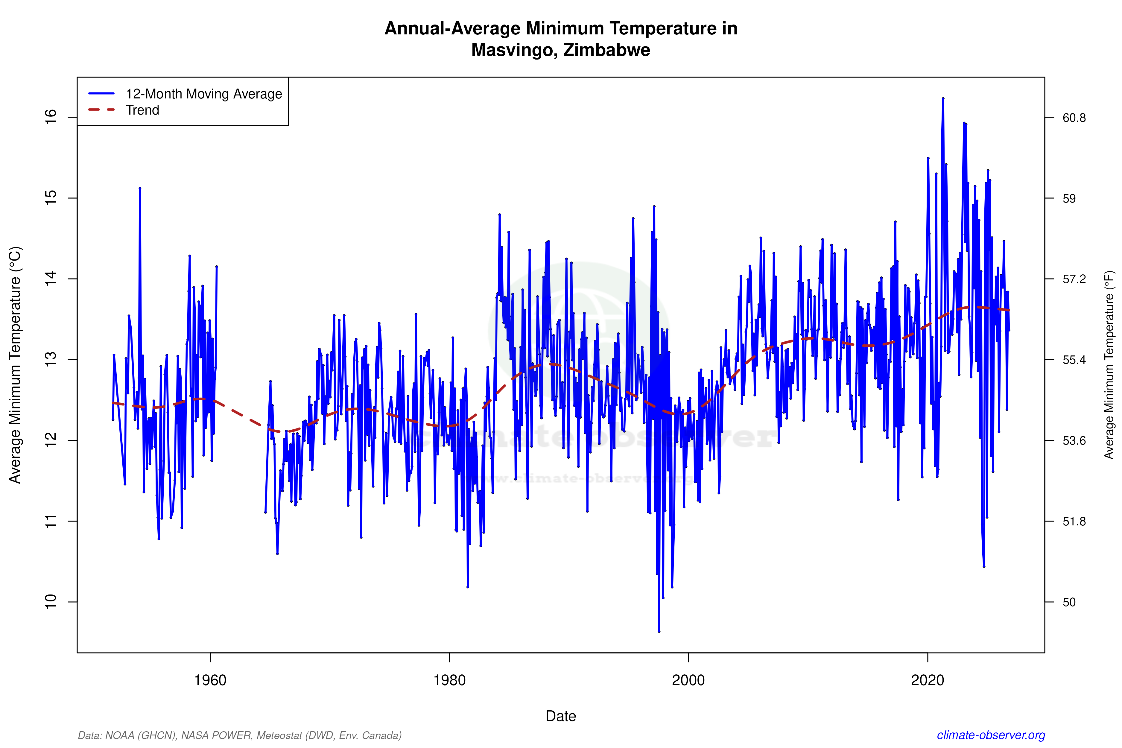 Climate 12-Month Moving Averages - Min Temperature 12-Month MA