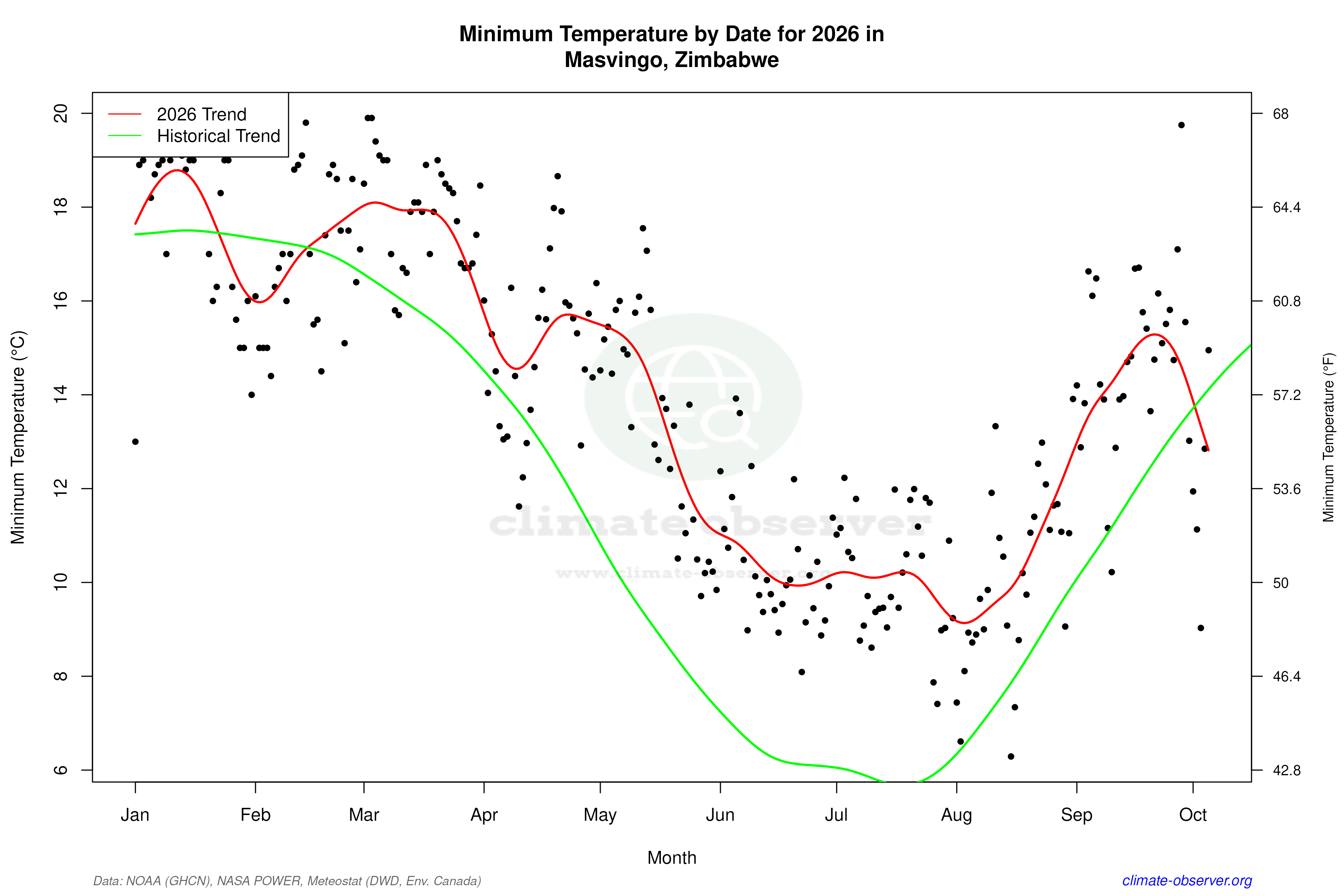 Current Year Climate Trends vs Historical - Min Temperature this Year