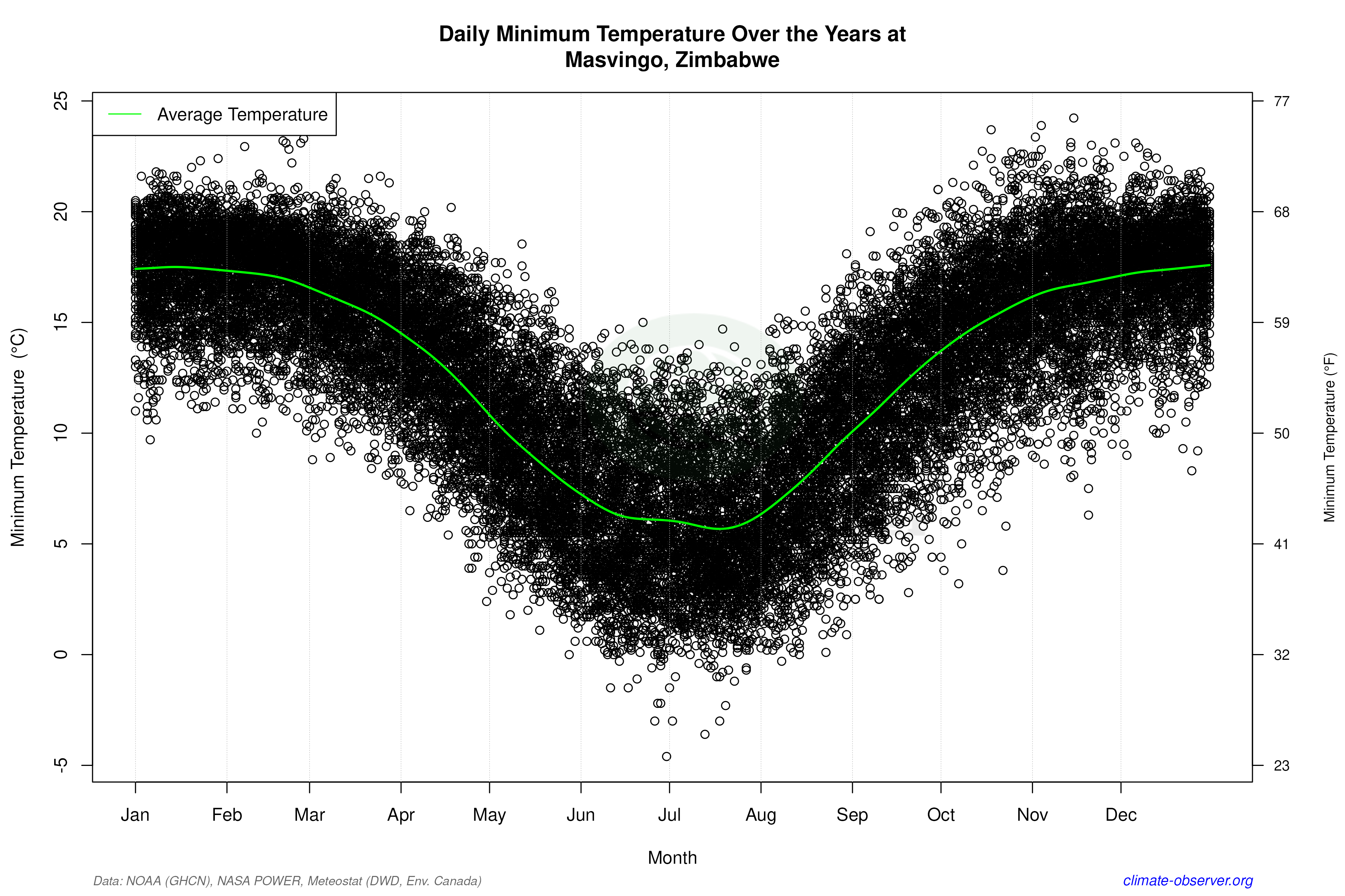 Daily Data Points and Averages Throughout the Year - Average Min Temperature Throughout Year