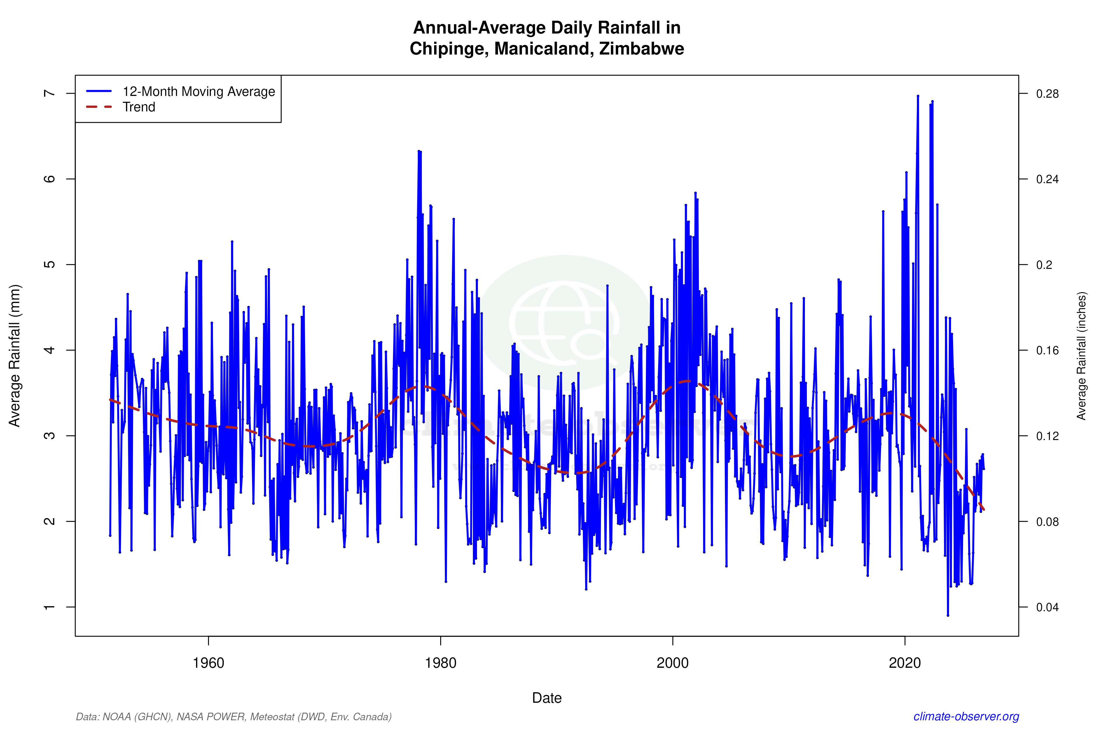 Climate 12-Month Moving Averages - Rainfall 12-Month MA