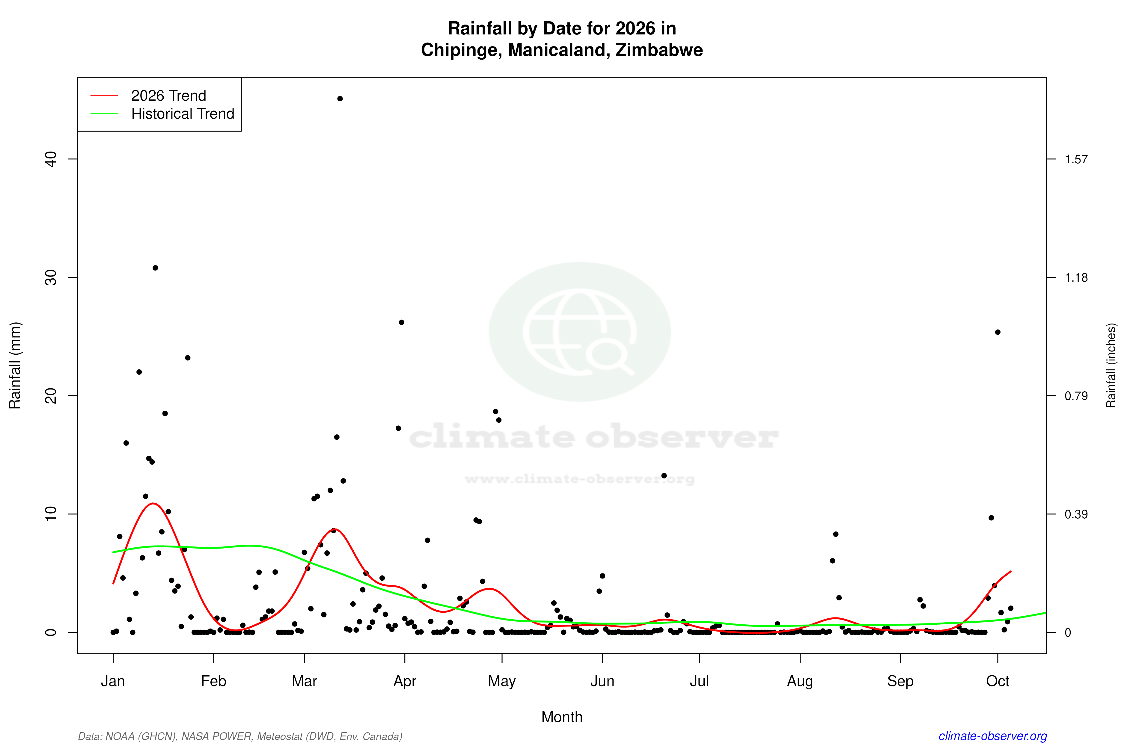Current Year Climate Trends vs Historical - Rainfall this Year