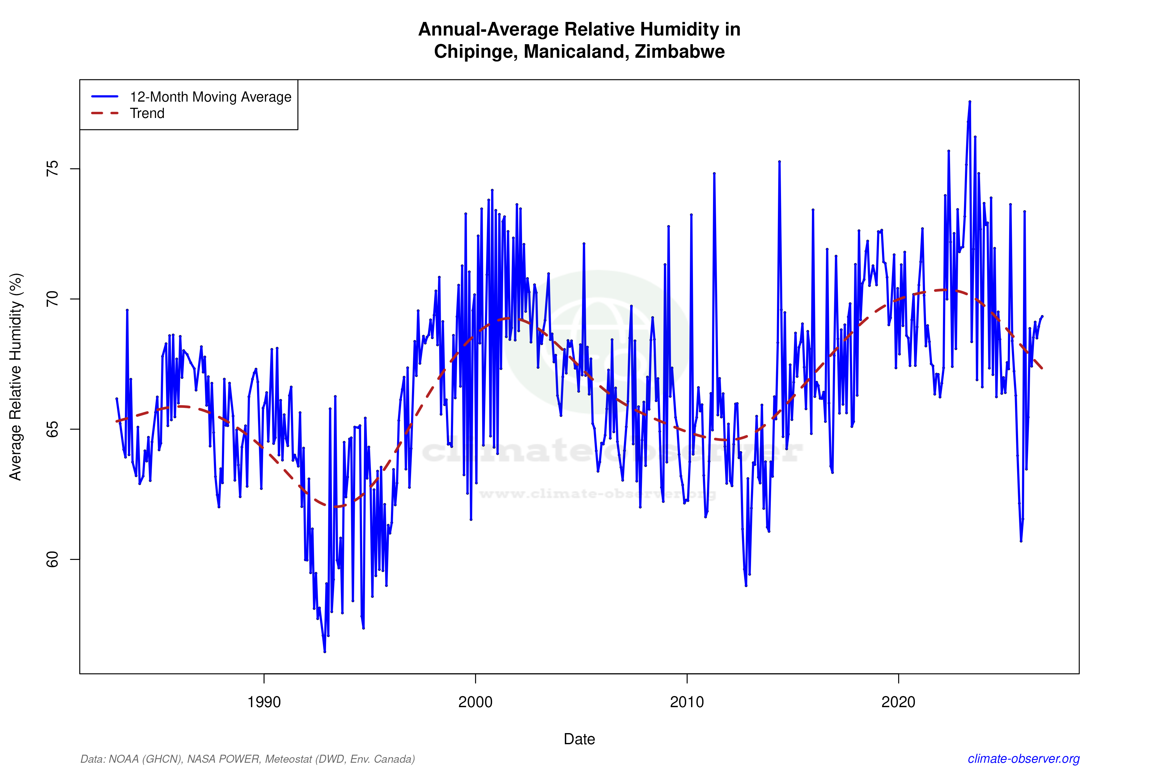 Climate 12-Month Moving Averages - Relative Humidity 12-Month MA