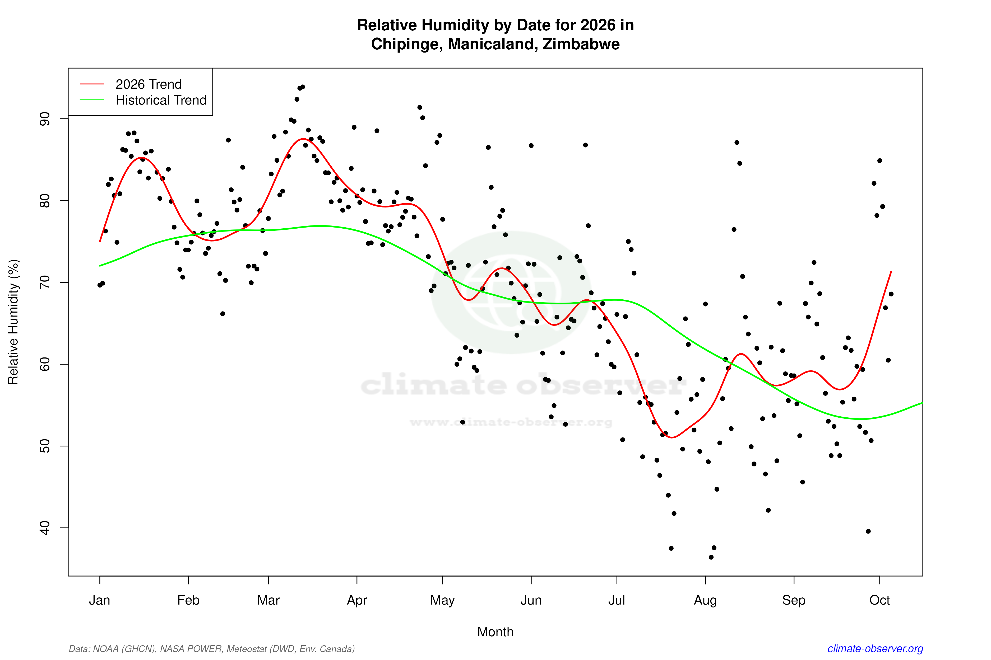 Current Year Climate Trends vs Historical - Relative Humidity this Year