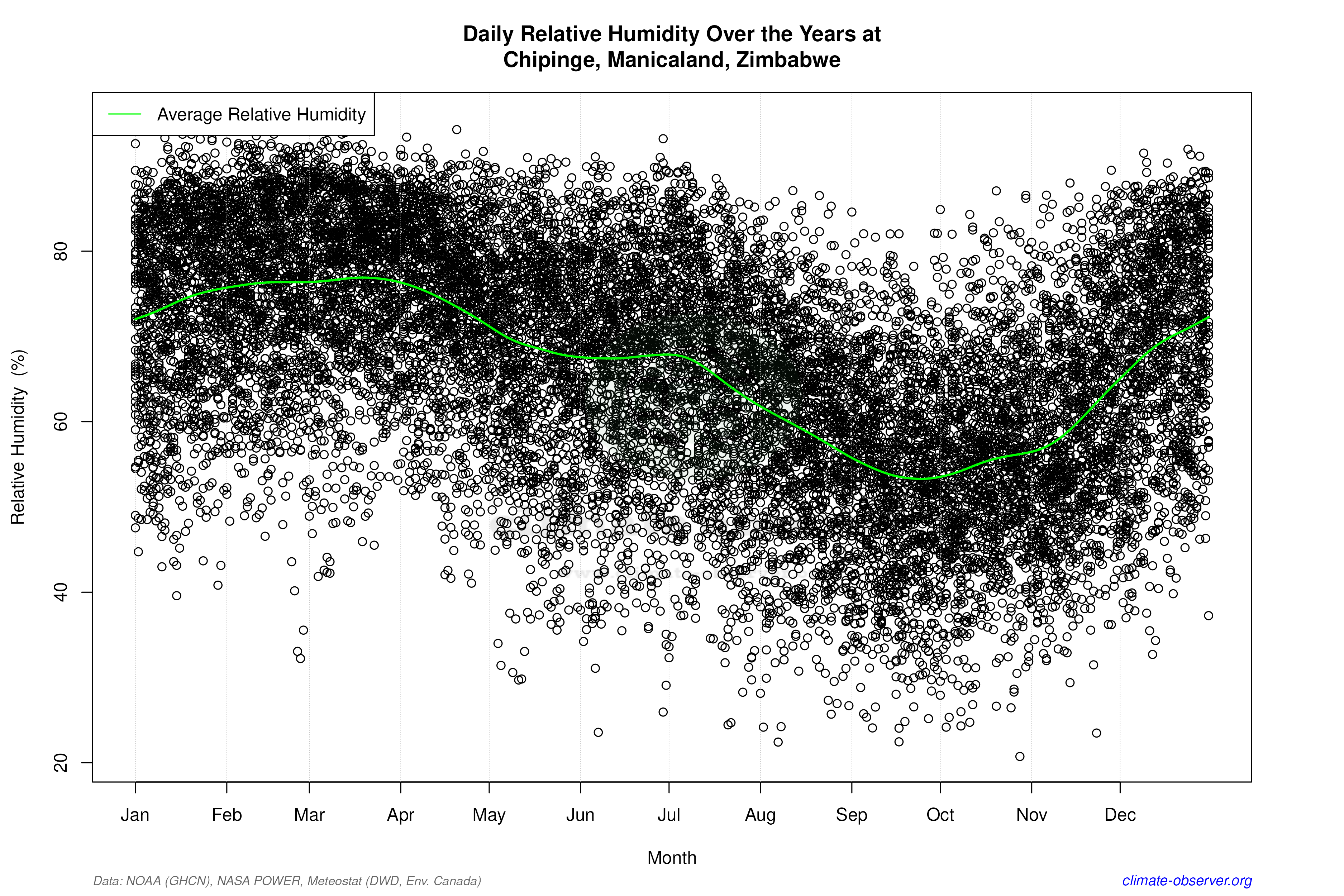 Daily Data Points and Averages Throughout the Year - Average Relative Humidity Throughout Year