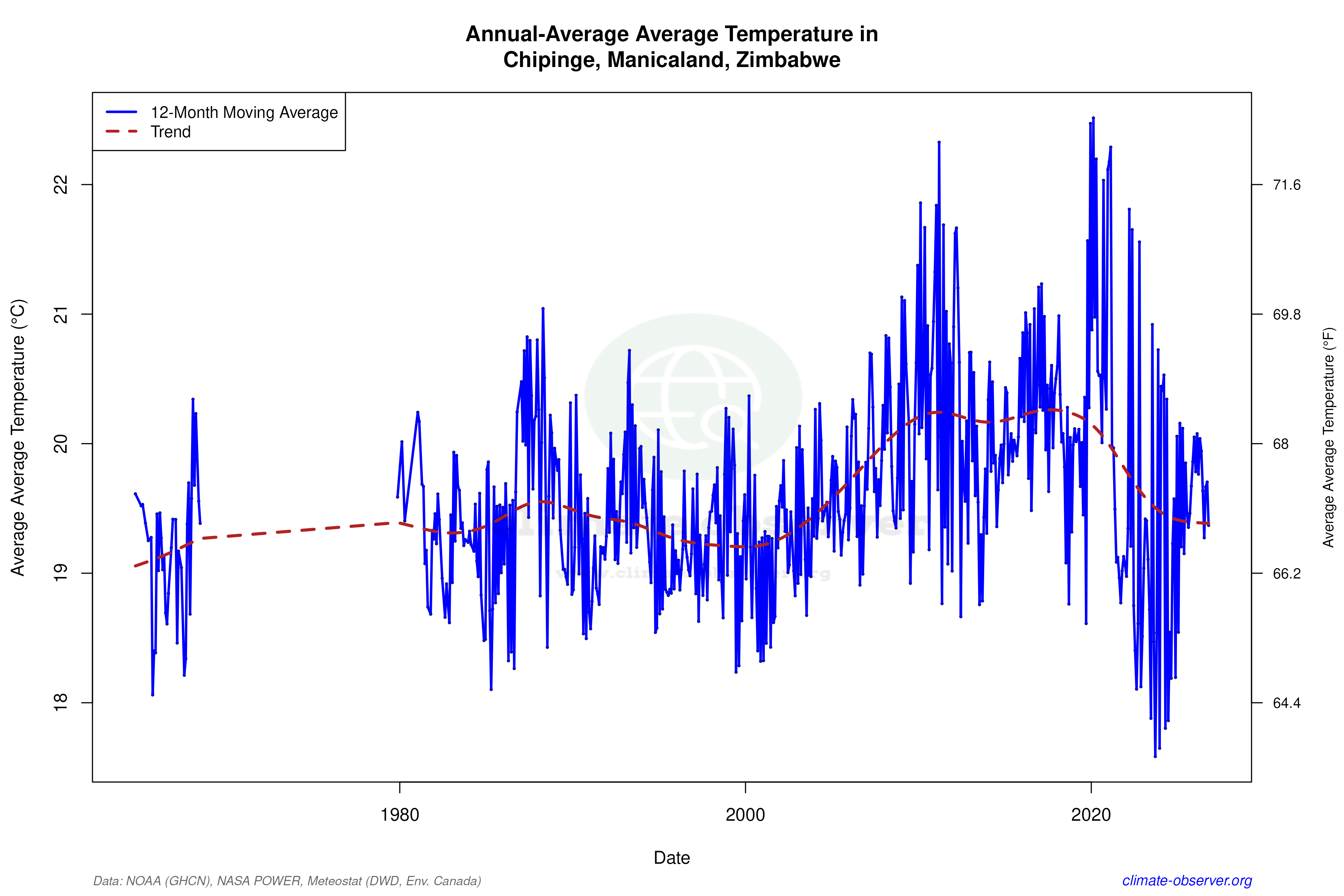 Climate 12-Month Moving Averages - Average Temperature 12-Month MA