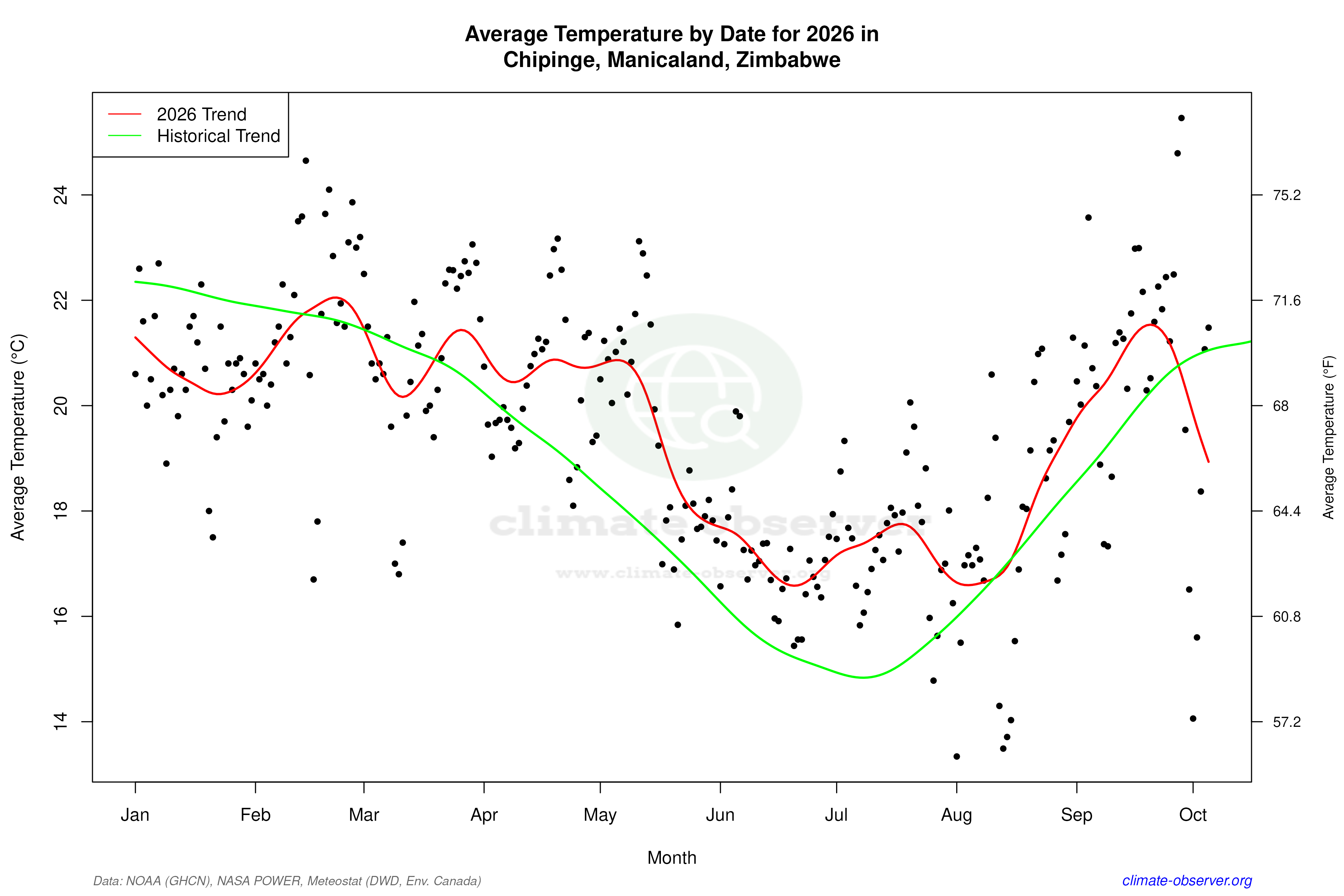 Current Year Climate Trends vs Historical - Average Temperature this Year
