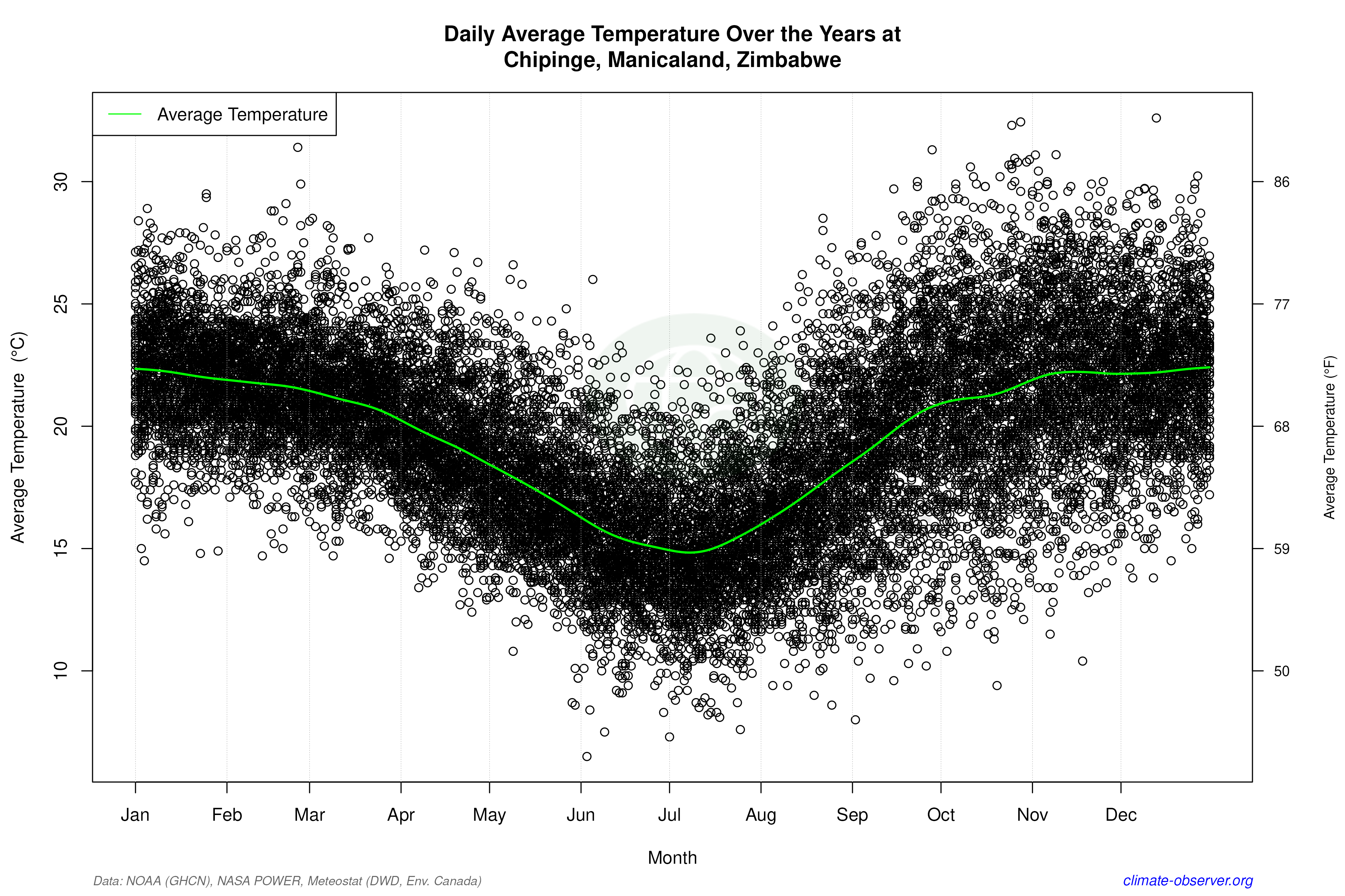 Daily Data Points and Averages Throughout the Year - Average Temperature Throughout Year