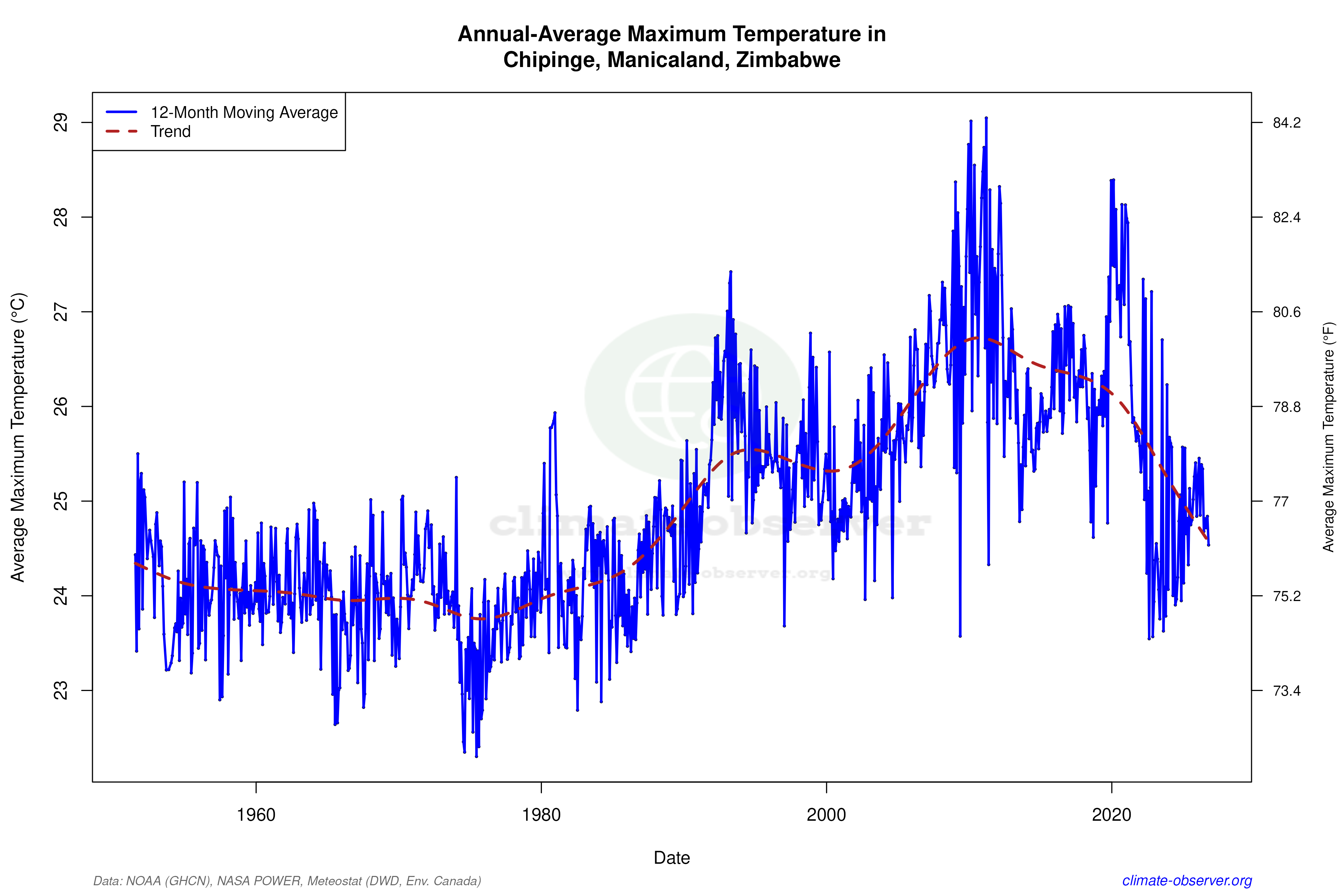 Climate 12-Month Moving Averages - Max Temperature 12-Month MA