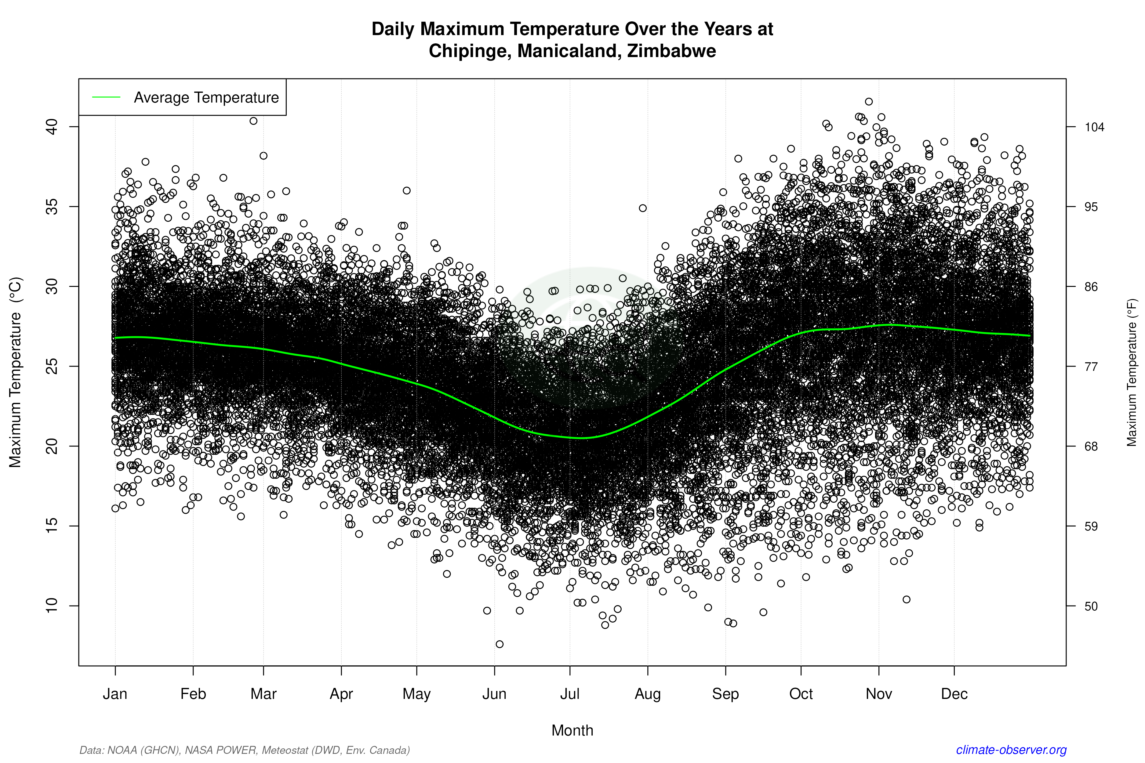 Daily Data Points and Averages Throughout the Year - Average Max Temperature Throughout Year
