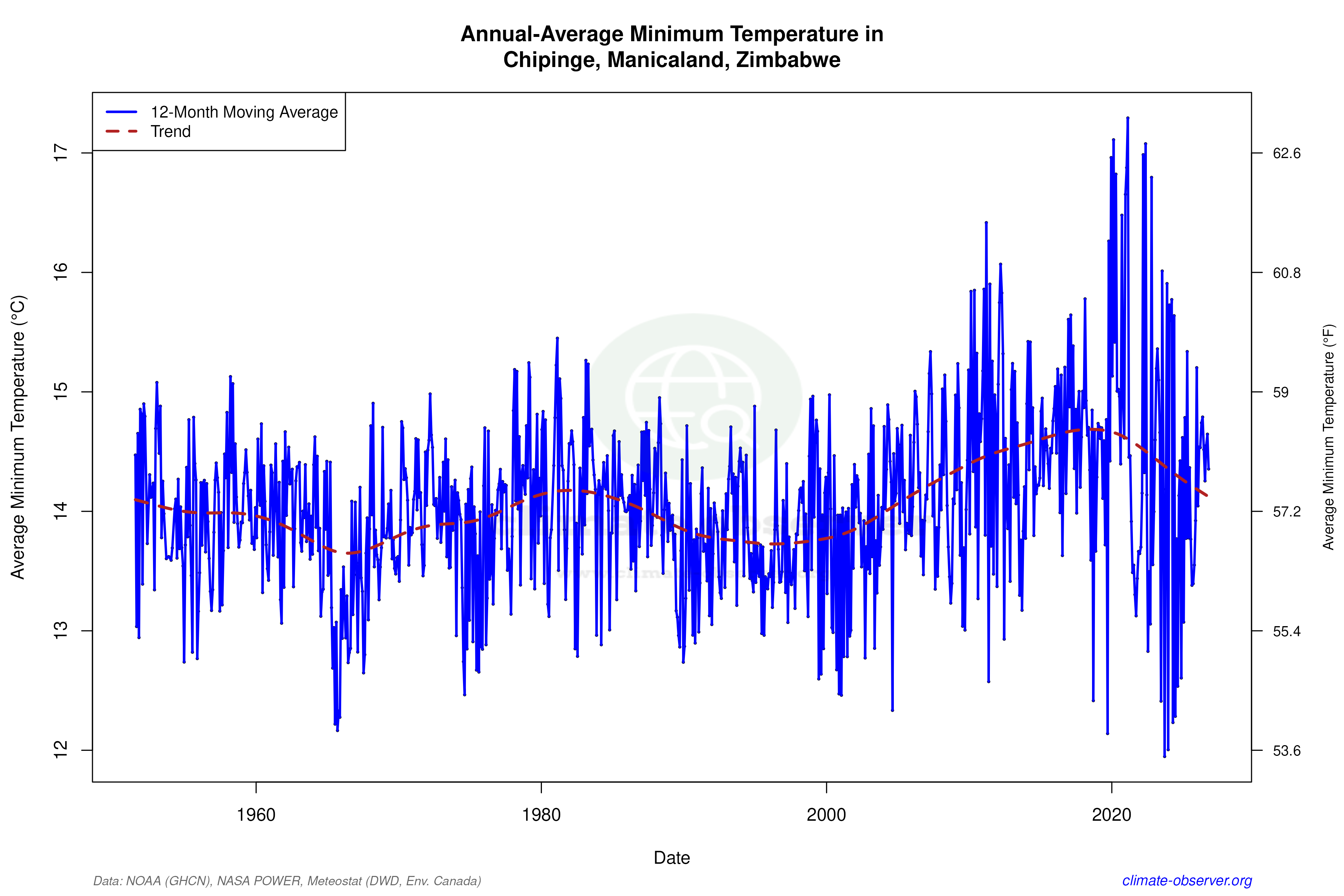 Climate 12-Month Moving Averages - Min Temperature 12-Month MA