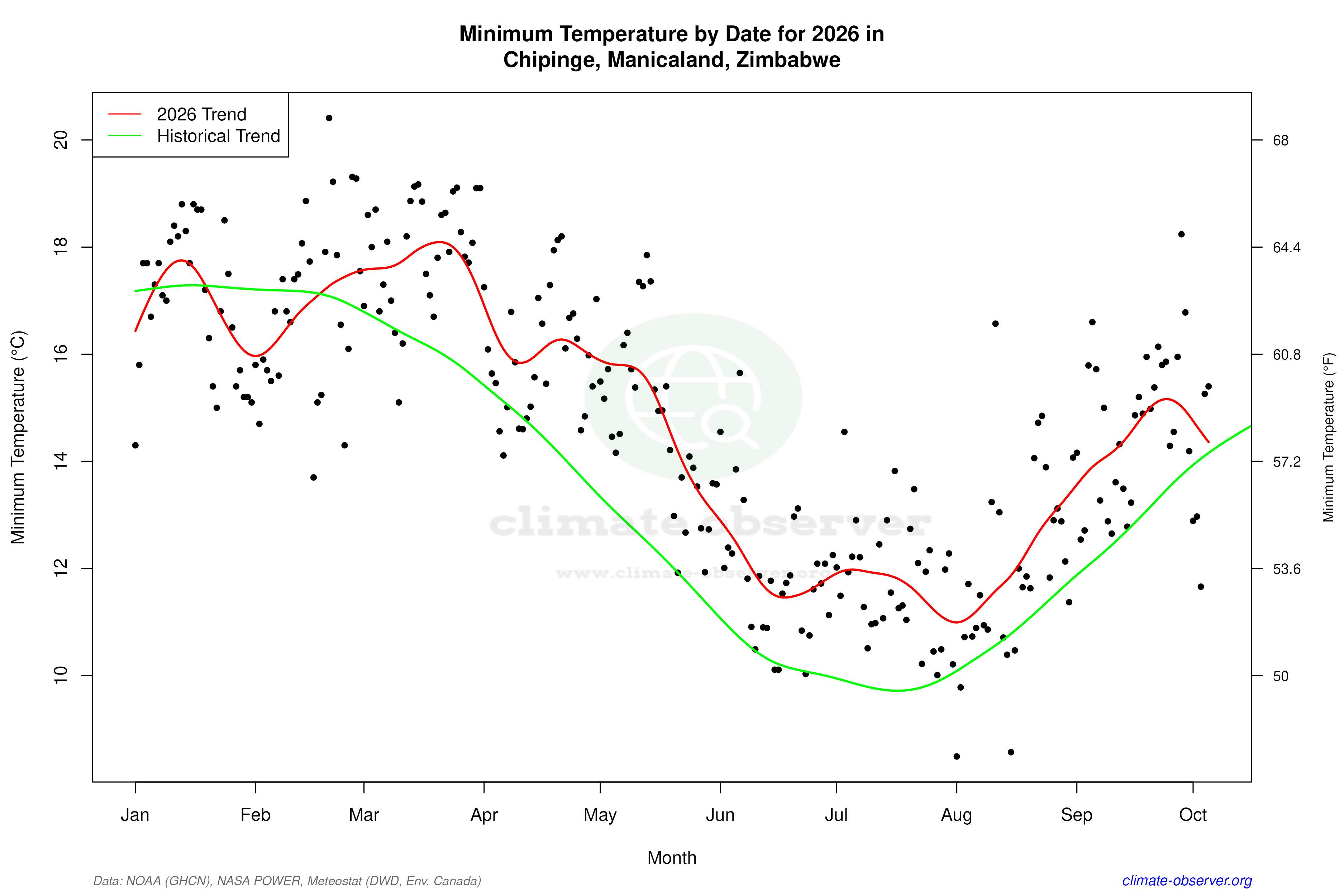 Current Year Climate Trends vs Historical - Min Temperature this Year