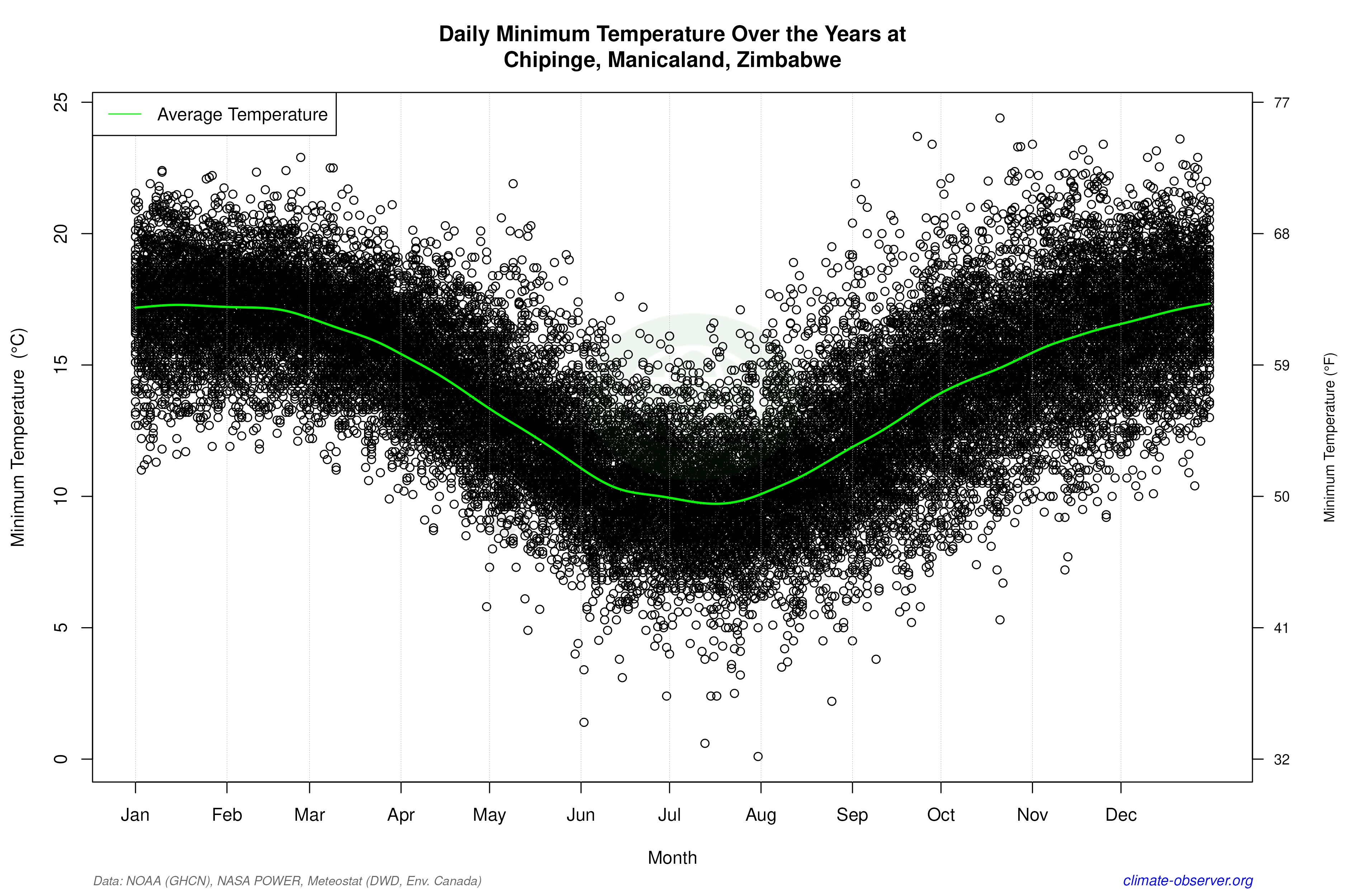 Daily Data Points and Averages Throughout the Year - Average Min Temperature Throughout Year